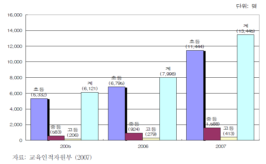 취학 국제결혼 자녀 추이: 2005-2007