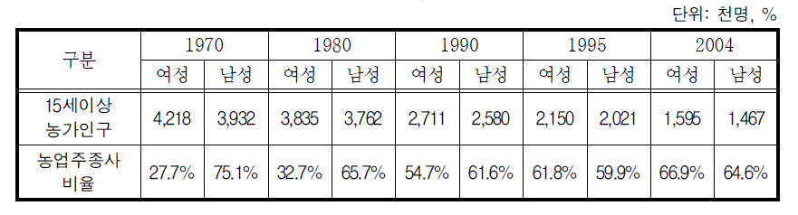 성별 농업주종사 비율 추이