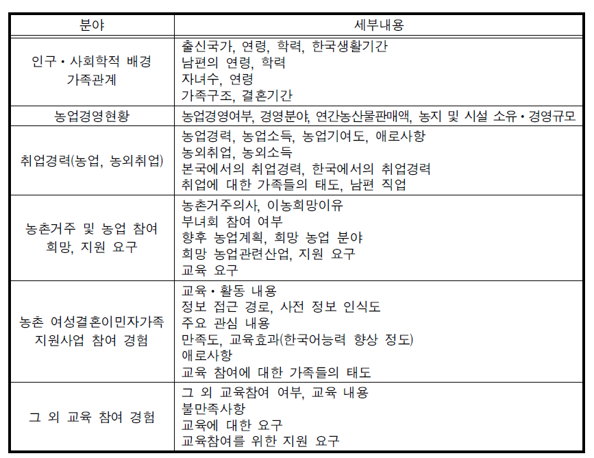 서비스 이용자(여성결혼이민자) 설문조사 내용