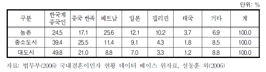 지역별 여성결혼이민자의 출신국가 분포