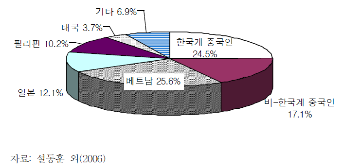 농촌지역 여성결혼이민자의 출신국가 분포