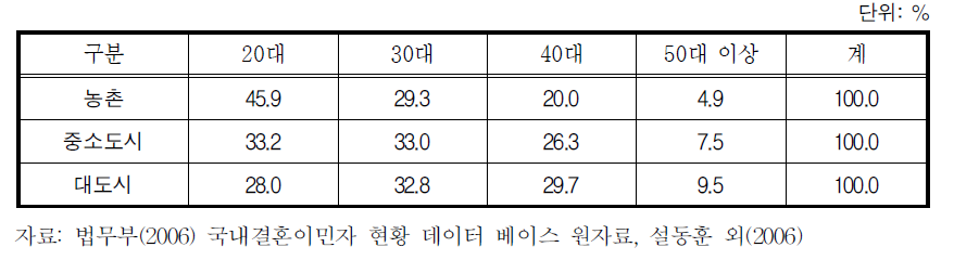 지역별 여성결혼이민자의 연령 분포