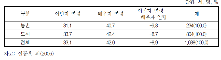 지역별 결혼이민자와 그 배우자의 평균 연령