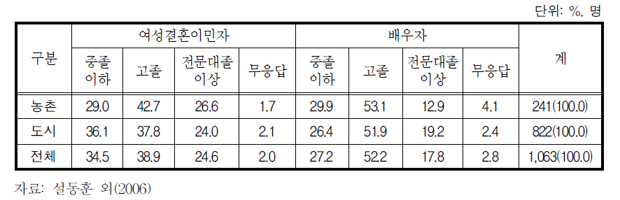 지역별 결혼이민자와 한국인 배우자의 교육수준