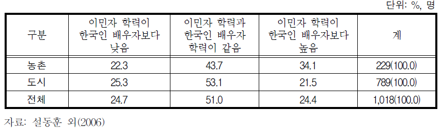 지역별 결혼이민자와 한국인 배우자의 교육수준 차이