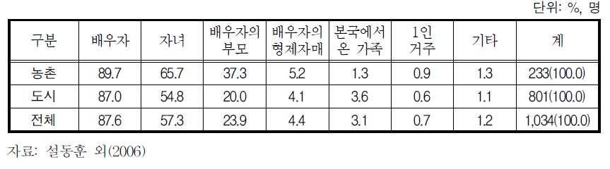 여성결혼이민자의 동거가족