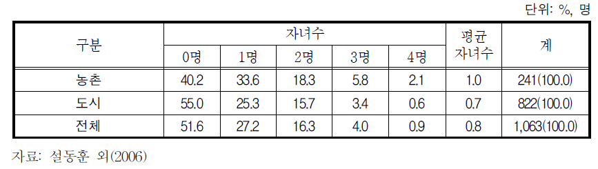 여성결혼이민자의 출산 자녀 수