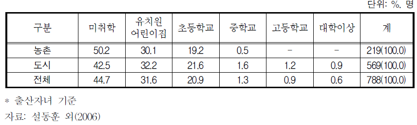 여성결혼이민자 자녀의 취학 현황