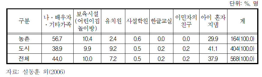 미취학자녀의 주 양육자․기관