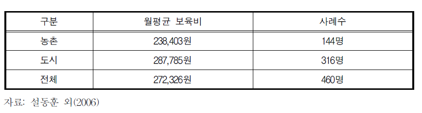 지역별 월평균 보육비