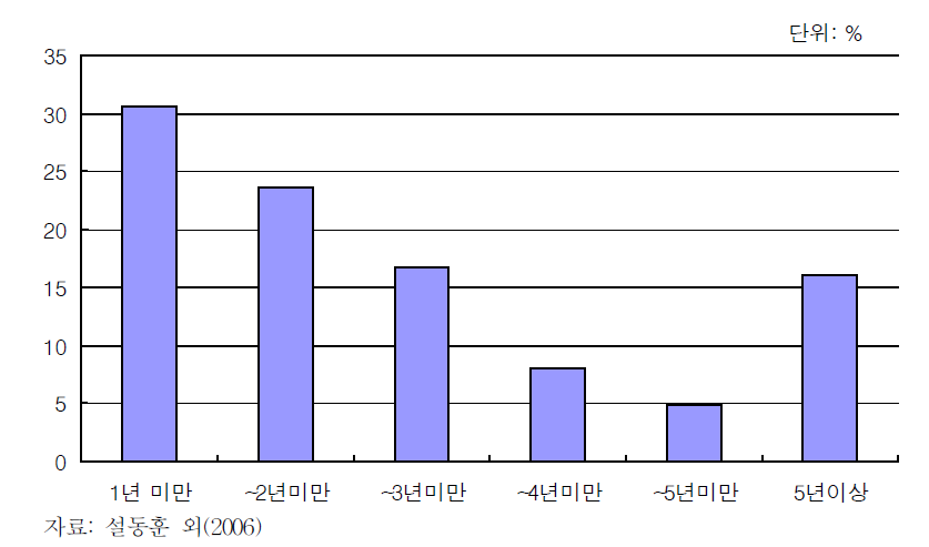 농촌지역 여성결혼이민자의 국내체류기간 분포