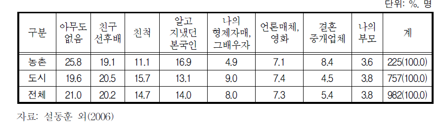 한국 도착 전 한국에 대한 정보 습득 경로