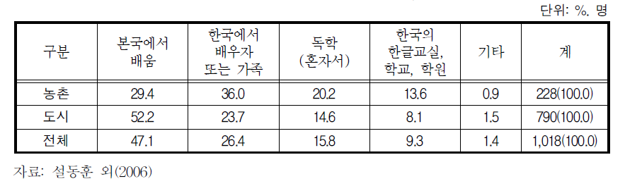 한국어 습득 방법