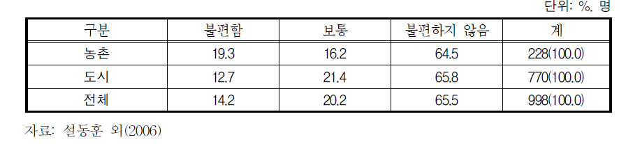 한국어 사용 불편정도