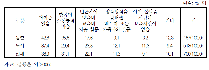 자녀 양육 시 어려운 점