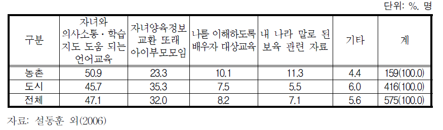 자녀 양육 지원 요구