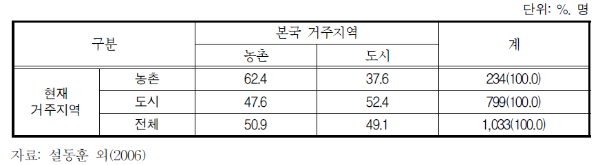 본국에서의 거주지역