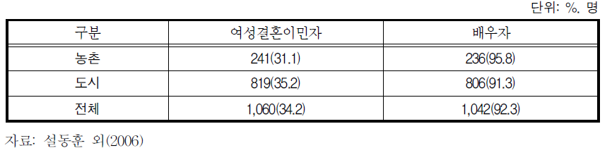 지역별 여성결혼이민자와 배우자의 취업 현황