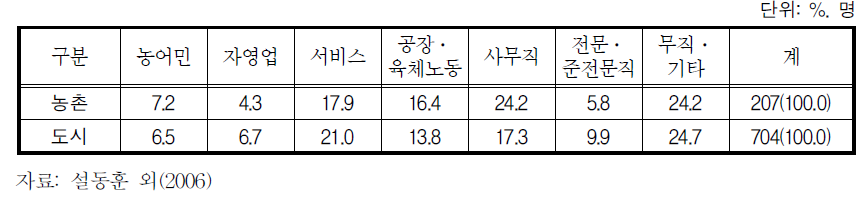 본국에서의 직업