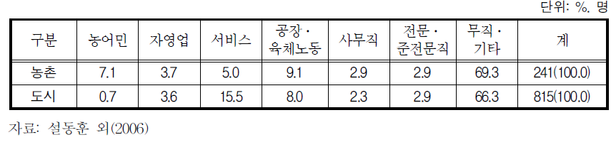 여성결혼이민자의 현재 직업