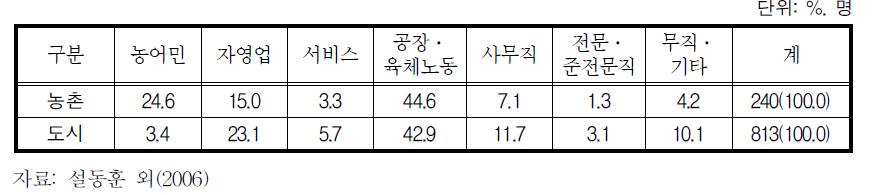 배우자의 현재 직업