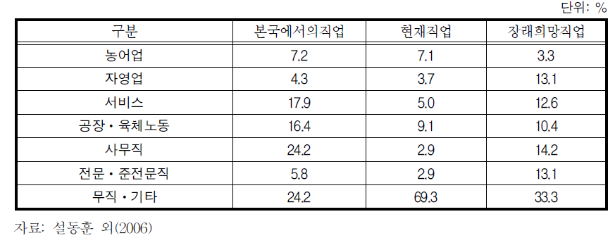 농촌지역 여성결혼이민자의 과거/현재/장래희망 직업