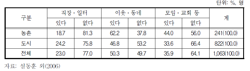 가깝게 지내는 주위인물