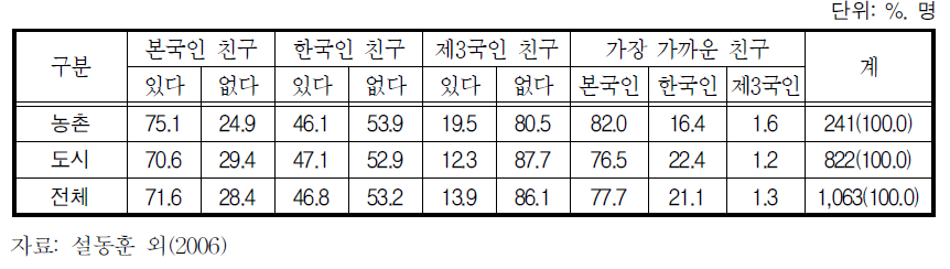 출신국가별 친구관계