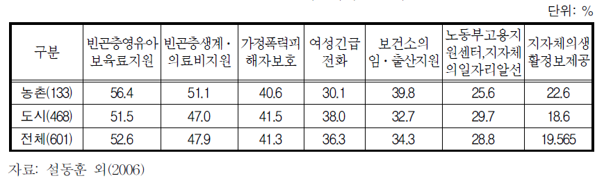 정책ㆍ서비스 인지도