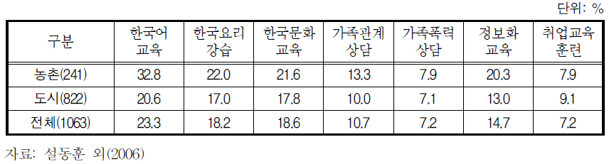 서비스 참여율