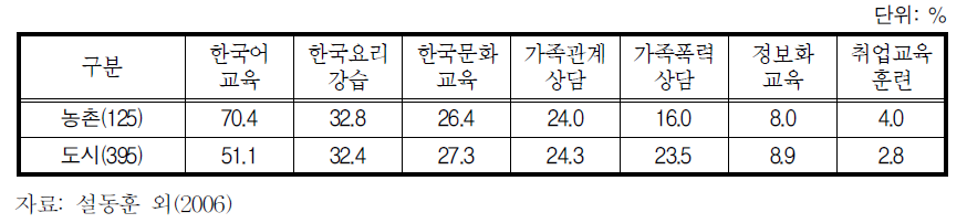 도움된 서비스(1순위+2순위)