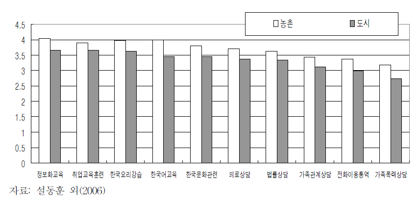 서비스요구도(5점 척도 평균점수)