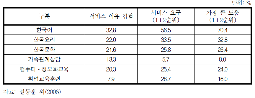 농촌지역 여성결혼이민자의 주요서비스 수요 및 공급 현황