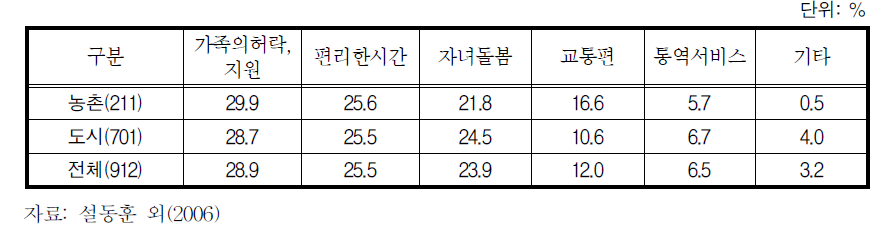 서비스 참여를 위한 지원 요구