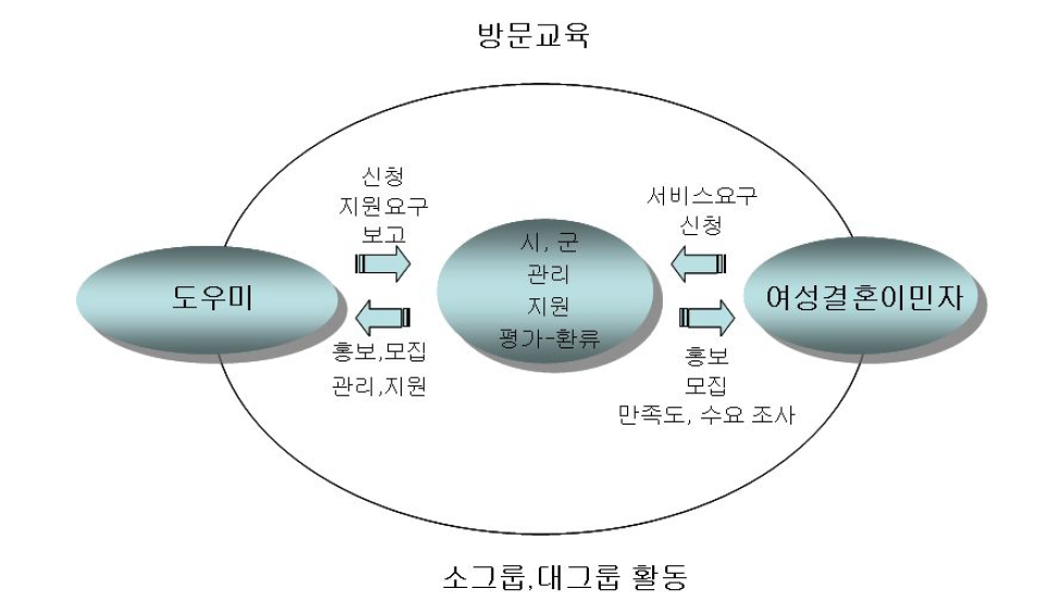 농촌 여성결혼이민자가족 지원사업 지역 단위 추진체계