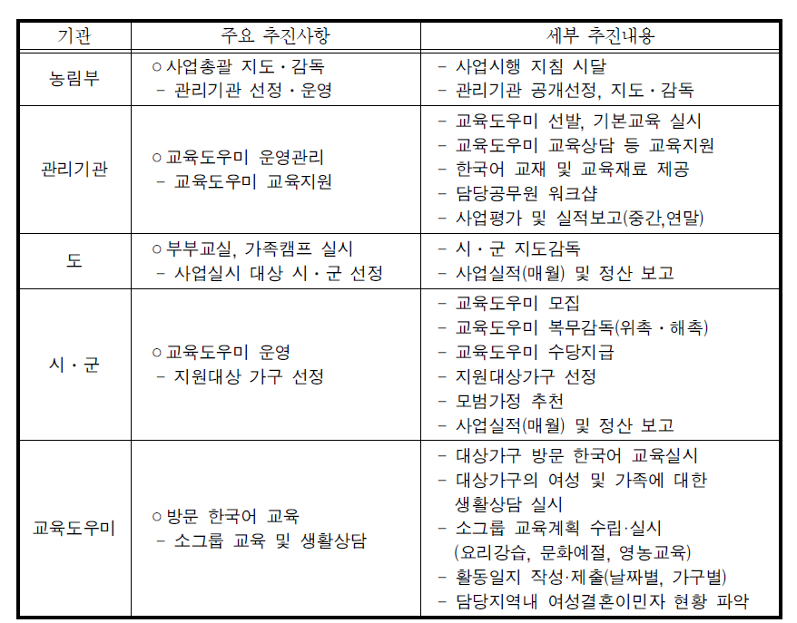 사업 추진 기관