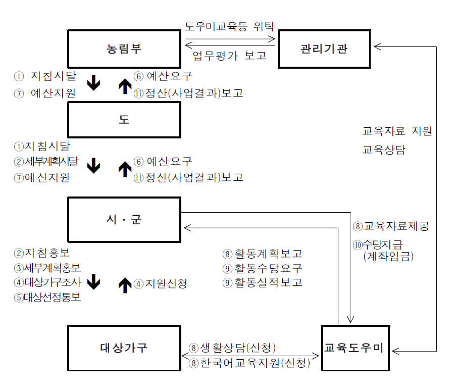 농촌 여성결혼이민자가족 지원사업 시행절차도