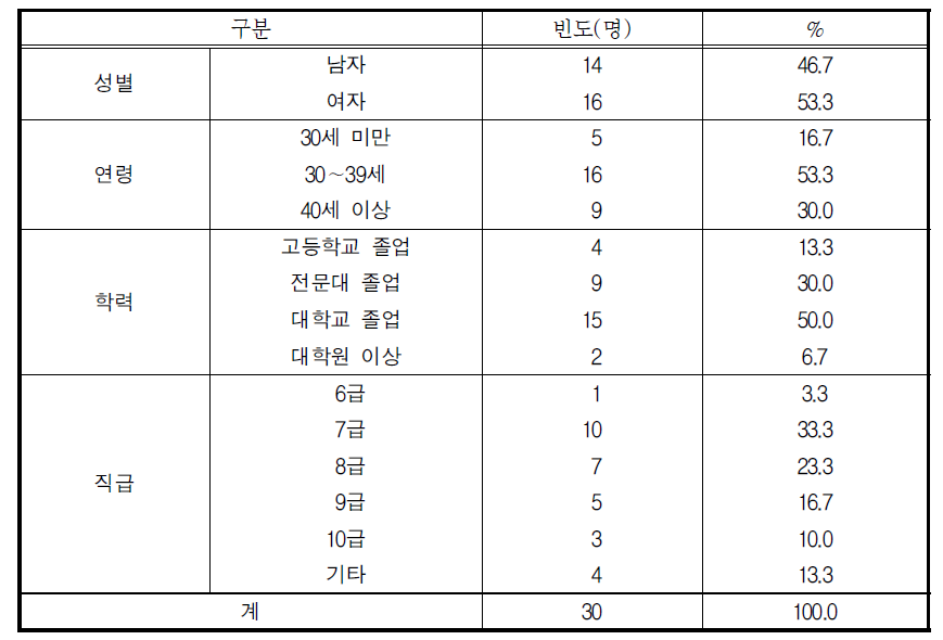 시․군담당자의 일반적 특성