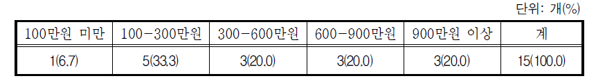 자체예산액