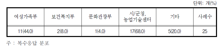 여성결혼이민자 대상 사업 수행 기관