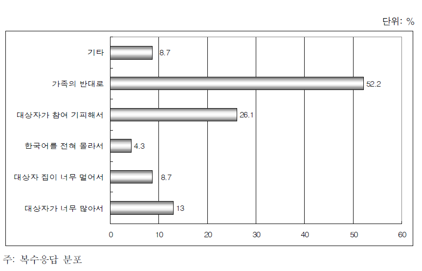 도움 필요한 여성이 교육생으로 선정되지 않은 이유