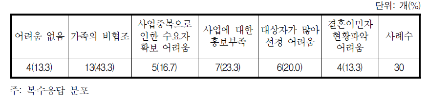 교육생 모집의 어려움