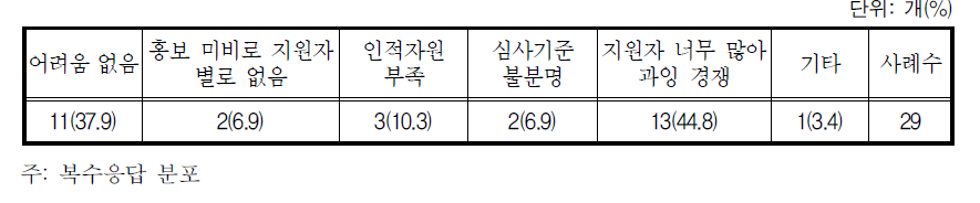 도우미 선정의 어려움