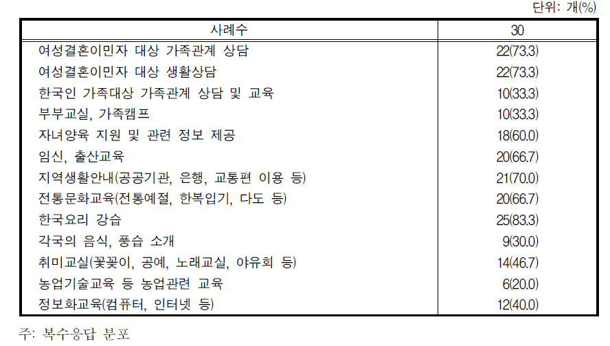 한국어 교육 이외의 교육 및 활동