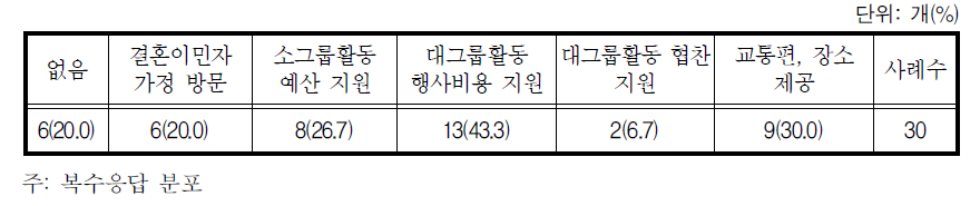 한국어 교육 이외의 교육활동 시 시․군 지원