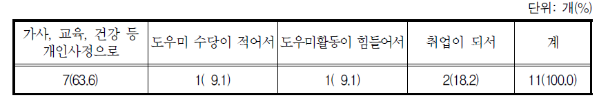 도우미활동 중도 포기 이유