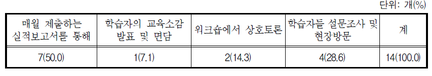 도우미활동 평가방법