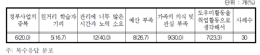 사업추진상의 어려움