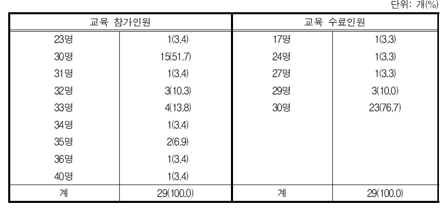 교육 참가 및 수료인원