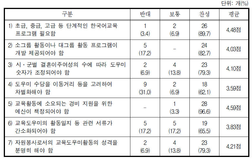 농촌 여성결혼이민자가족 지원사업 발전방안